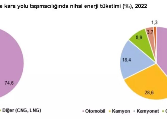 2022’de Kara Yolu Taşımacılığında 1 Milyon 145 Bin Terajul Enerji Tüketildi