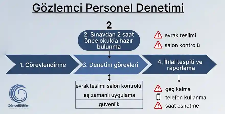 Ortak sınavlarda idareci ve öğretmenler için yeni bir denetim başlıyor