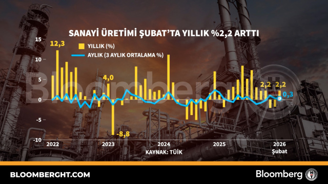 Sanayi üretimi Şubat'ta yıllık yüzde 2,2 arttı