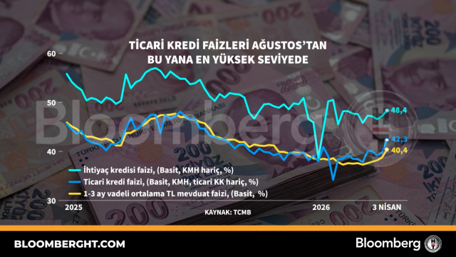 Ticari kredi faizleri Ağustos'tan bu yana en yüksek seviyede