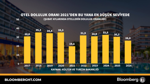 Otel doluluk oranı 2021'den bu yana en düşük seviyede