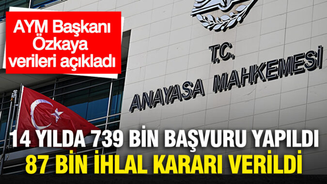 AYM Başkanı Özkaya verileri açıkladı: “Anayasa Mahkemesi’ne 14 yılda 739 bin başvuru yapıldı, 87 bin ihlal kararı verildi”