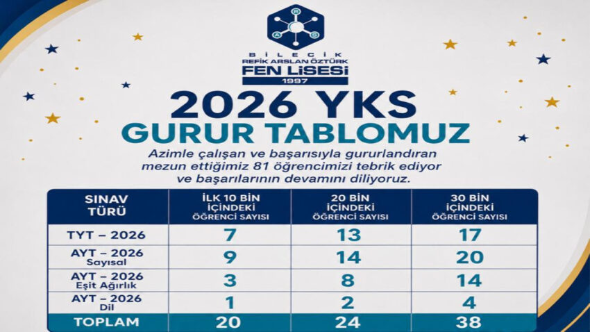 Yks 2026da bilecik refik arslan ozturk fen lisesi fark yaratti AesbFm8T.jpg